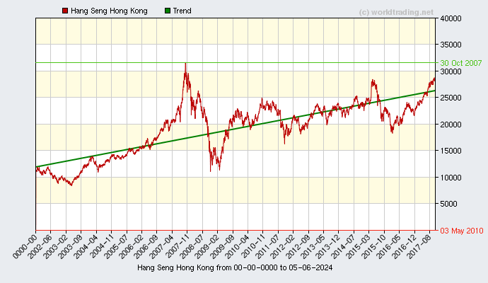 Graphical overview and performance from Hang Seng Hong Kong showing the performance from 2001 to 04-01-2023